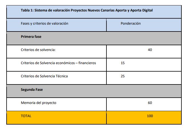 Tabla Proyectos Nuevos Canarias Aporta 2022
