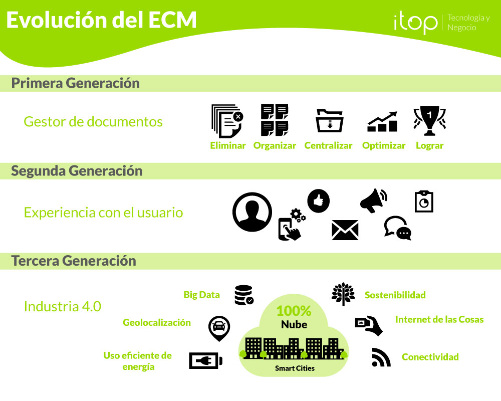 El futuro de los Sistemas de Gestión Documental (ECM)