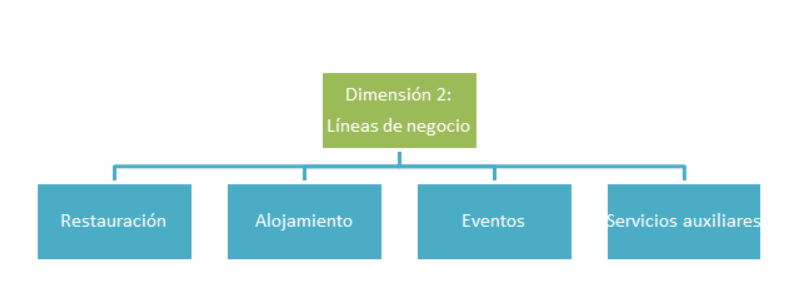 Dimensión de negocio en SAP Busines One