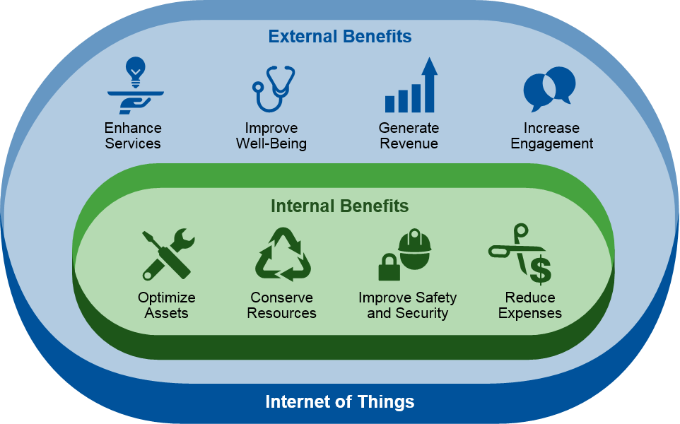 Gráfico de Gartner sobre IoT