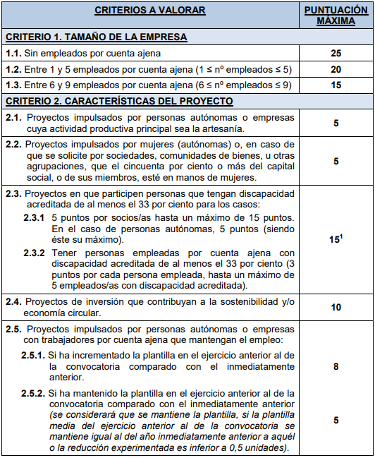 Tabla Proyectos Nuevos Canarias Aporta 2022