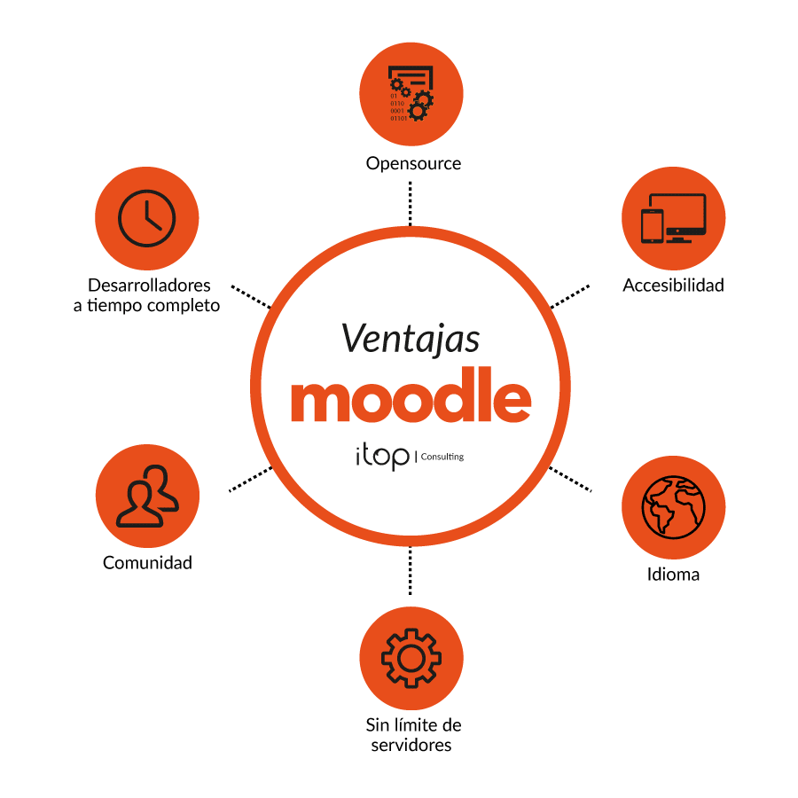 Ventajas Y Desventajas De Moodle Claroline Y Sakai Pa - vrogue.co