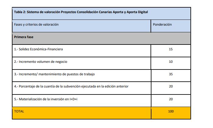 Tabla Proyectos consolidación Canarias Aporta 2022