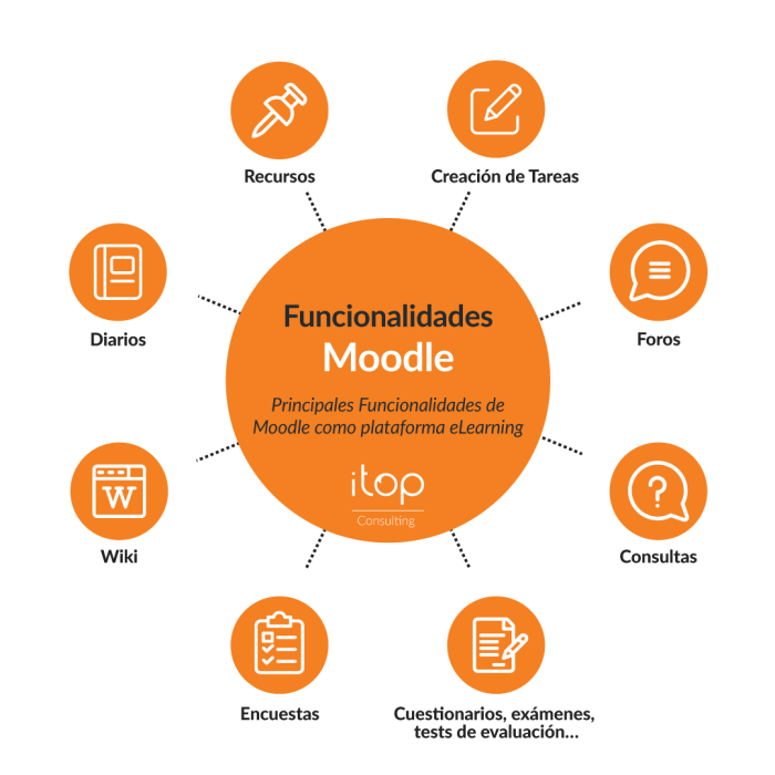 Мудл уртк. Moodle tsutmb. Moodle USM. Мудл Алмазова. Можно ли реализовать MOOC В Moodle