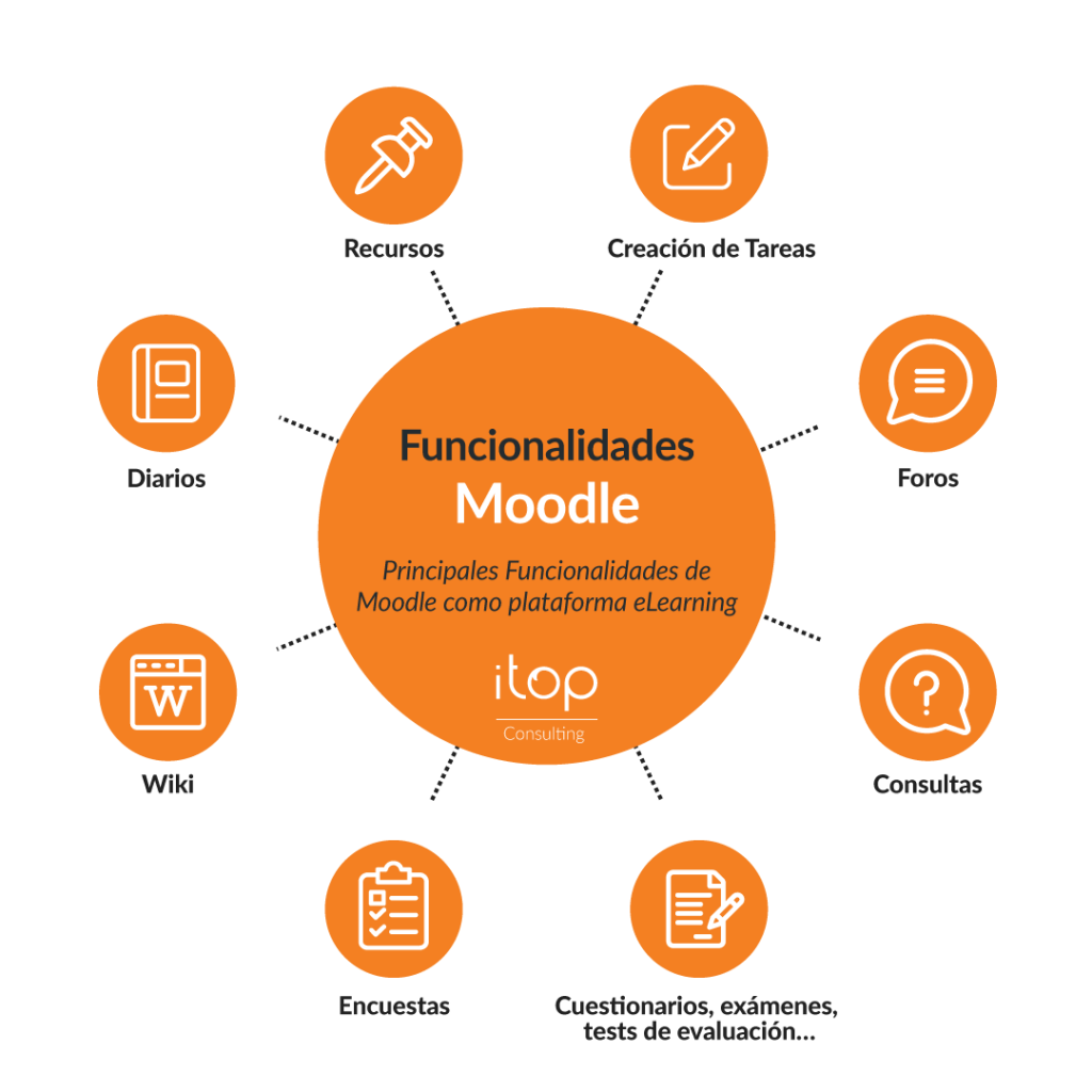Мудло тольятти. Moodle. Moodle логотип. Moodle cms. Moodle System.