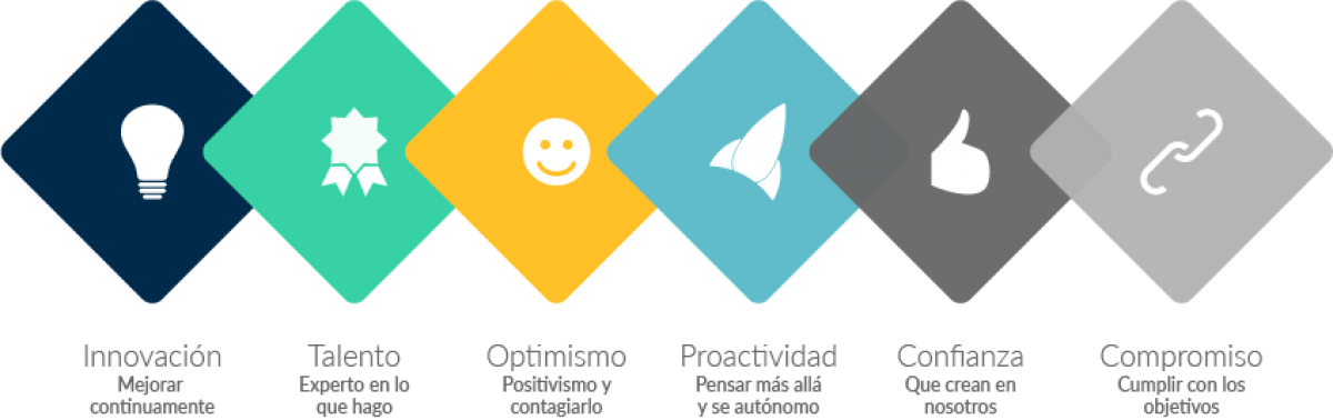 Valores de Itop Consulting